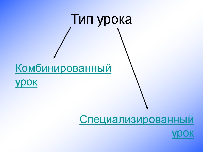 Тип урока  Комбинированный урок Специализированный урок